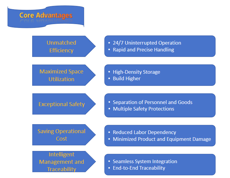 High-Efficiency Automated Pallet Racking