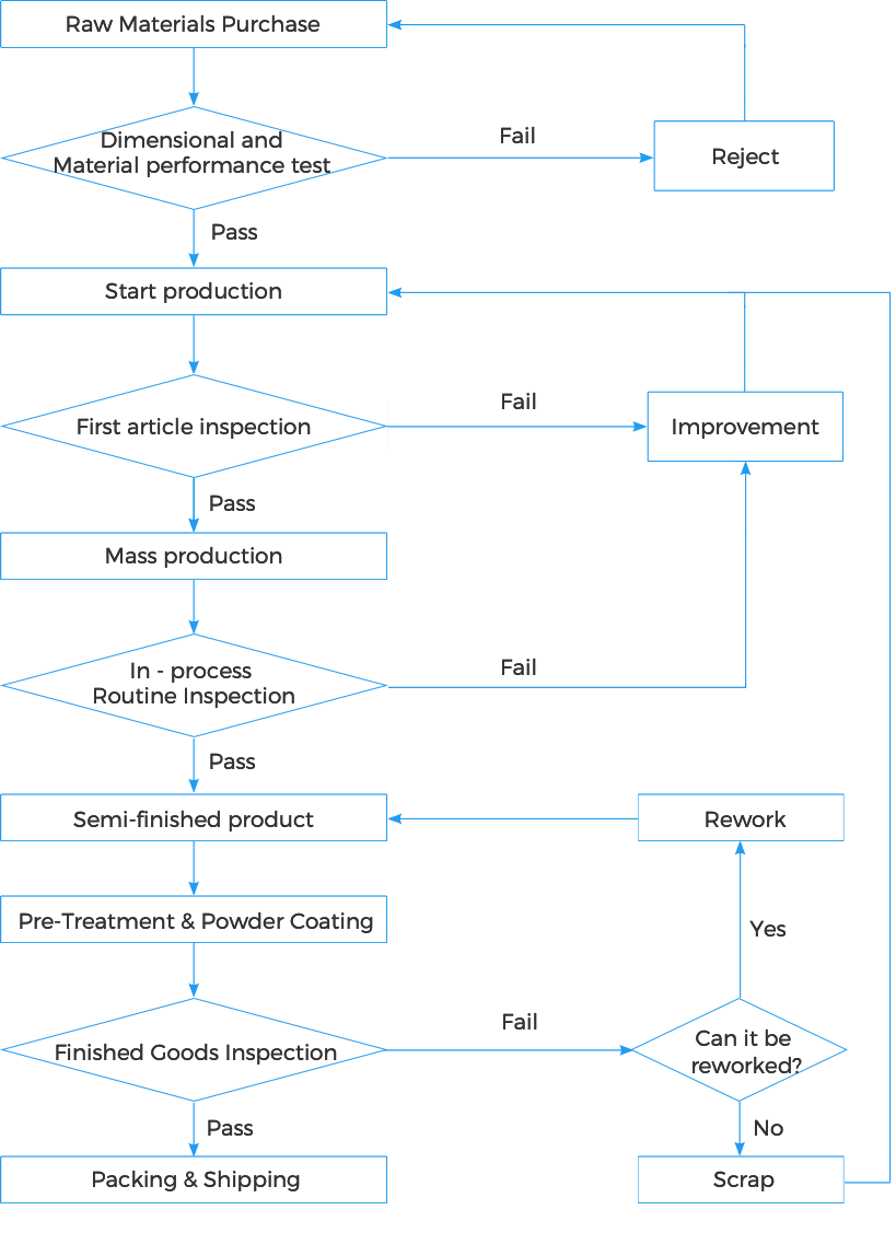 Quality Control of metal storage shelving