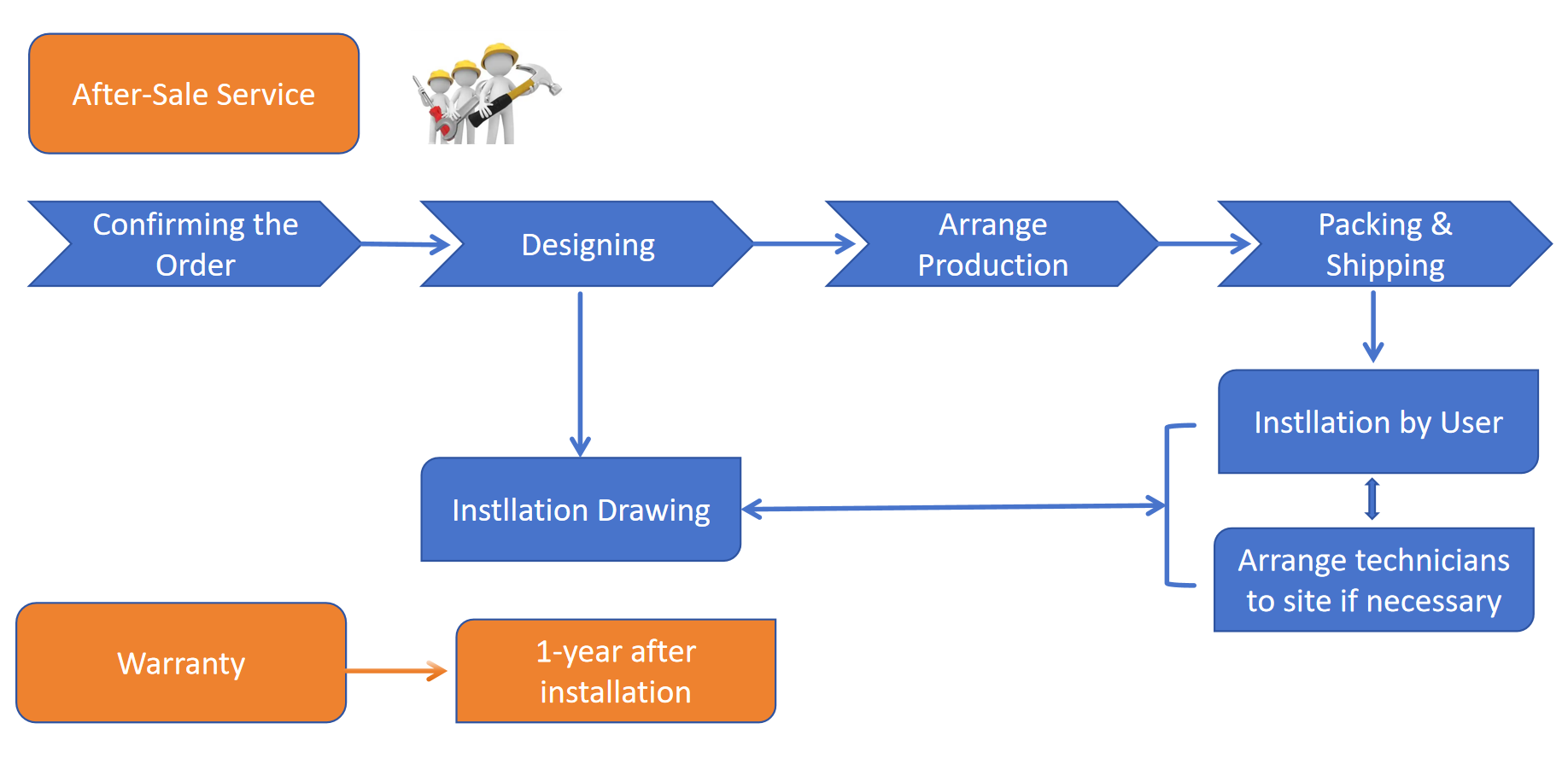 After Sales Service & Warranty