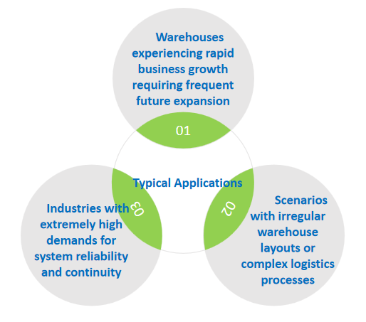 Flexible Intelligent Automated Shuttle Racking